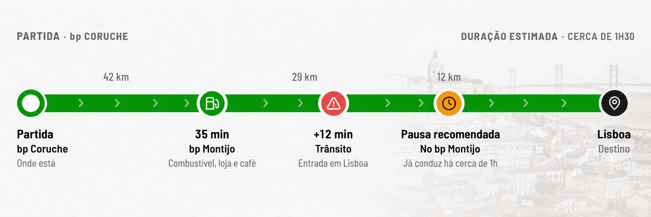 Percurso de bp Coruche → Lisboa