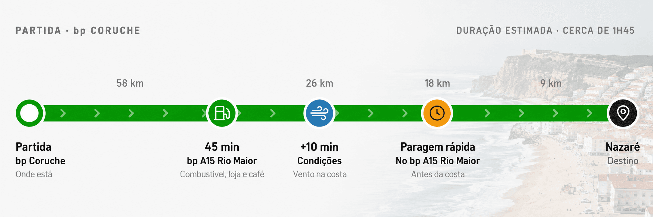 Percurso de bp Coruche → Nazaré