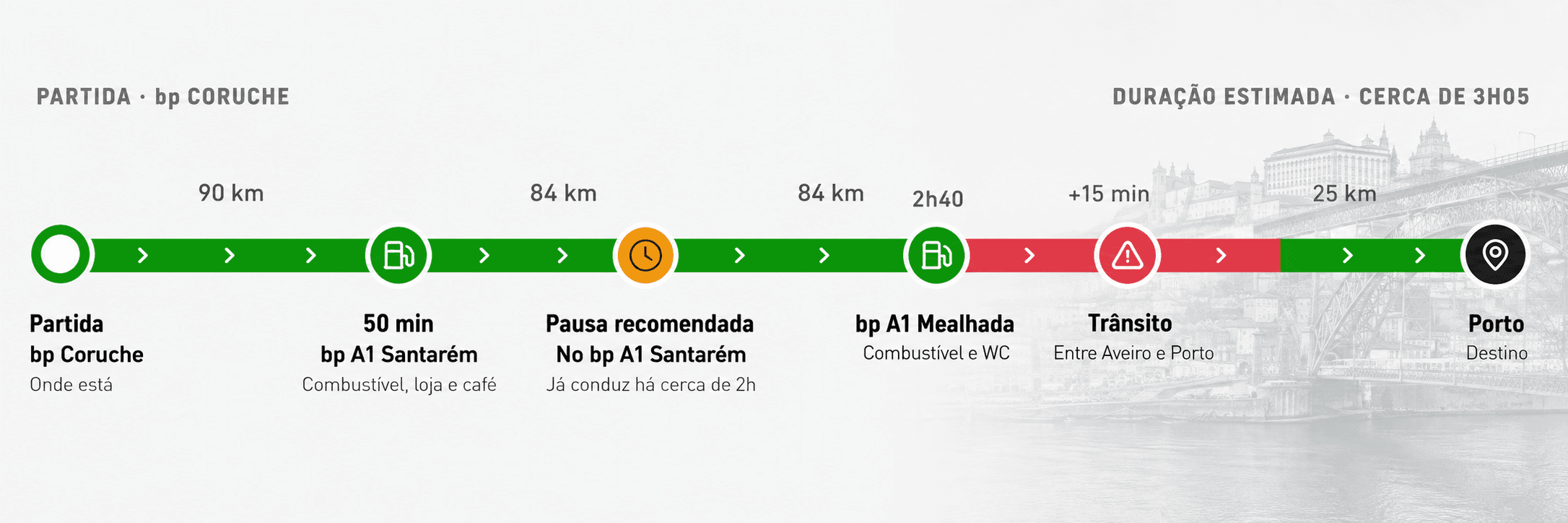 Percurso de bp Coruche → Porto
